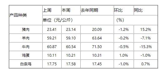 补栏积极性持续疲弱，生猪供应充沛，腌腊季未给猪价提供上涨支撑，猪价或持续震荡偏弱