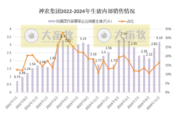 神农生猪销售有突破,傲农销量再创新低——部分上市猪企2024年11月及前11月生猪销售情况