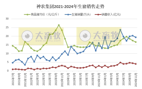 神农生猪销售有突破,傲农销量再创新低——部分上市猪企2024年11月及前11月生猪销售情况