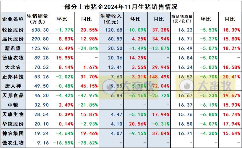 神农生猪销售有突破,傲农销量再创新低——部分上市猪企2024年11月及前11月生猪销售情况