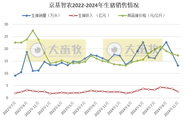 立华连续3个月创新高、金新农和东瑞销量下降,京基降至近2年最低——部分上市猪企2024年11月及前11月生猪销售情况