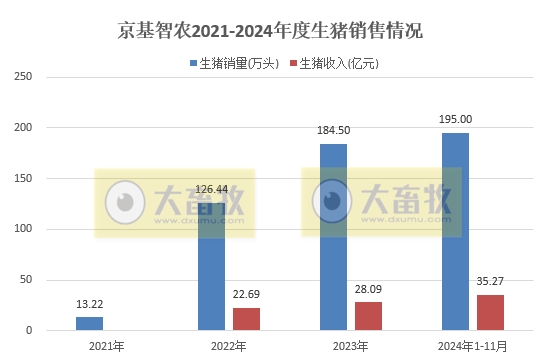 立华连续3个月创新高、金新农和东瑞销量下降,京基降至近2年最低——部分上市猪企2024年11月及前11月生猪销售情况