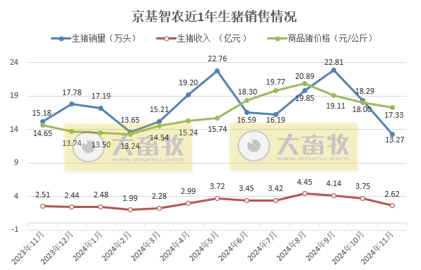立华连续3个月创新高、金新农和东瑞销量下降,京基降至近2年最低——部分上市猪企2024年11月及前11月生猪销售情况