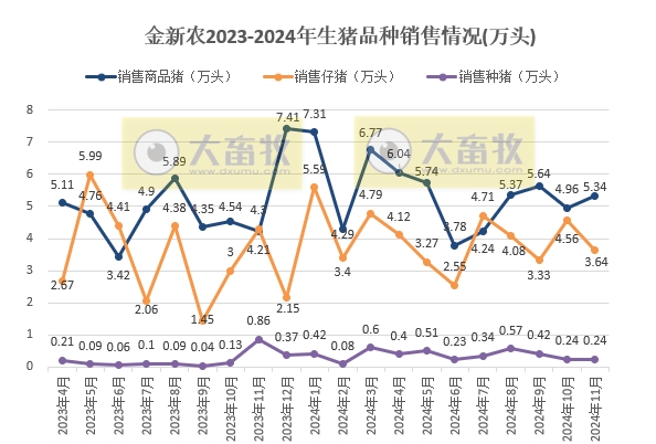 立华连续3个月创新高、金新农和东瑞销量下降,京基降至近2年最低——部分上市猪企2024年11月及前11月生猪销售情况