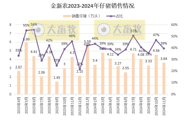 立华连续3个月创新高、金新农和东瑞销量下降,京基降至近2年最低——部分上市猪企2024年11月及前11月生猪销售情况
