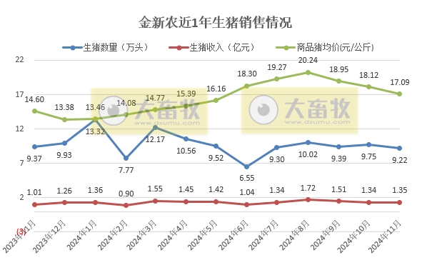 立华连续3个月创新高、金新农和东瑞销量下降,京基降至近2年最低——部分上市猪企2024年11月及前11月生猪销售情况