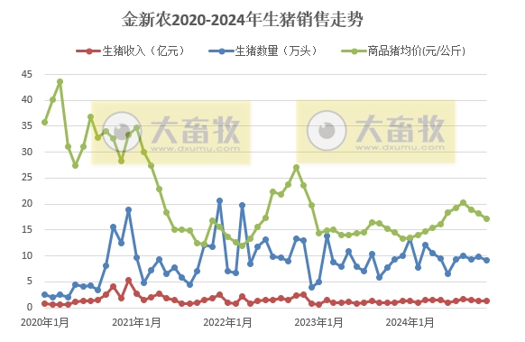 立华连续3个月创新高、金新农和东瑞销量下降,京基降至近2年最低——部分上市猪企2024年11月及前11月生猪销售情况