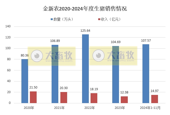 立华连续3个月创新高、金新农和东瑞销量下降,京基降至近2年最低——部分上市猪企2024年11月及前11月生猪销售情况