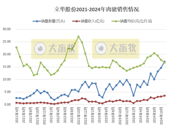 立华连续3个月创新高、金新农和东瑞销量下降,京基降至近2年最低——部分上市猪企2024年11月及前11月生猪销售情况
