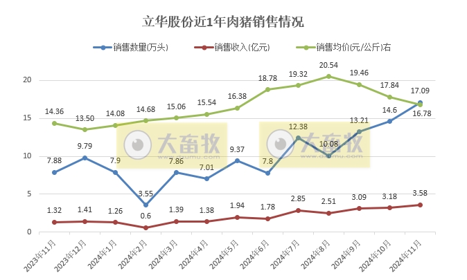 立华连续3个月创新高、金新农和东瑞销量下降,京基降至近2年最低——部分上市猪企2024年11月及前11月生猪销售情况