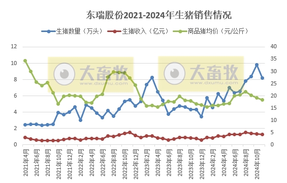 立华连续3个月创新高、金新农和东瑞销量下降,京基降至近2年最低——部分上市猪企2024年11月及前11月生猪销售情况