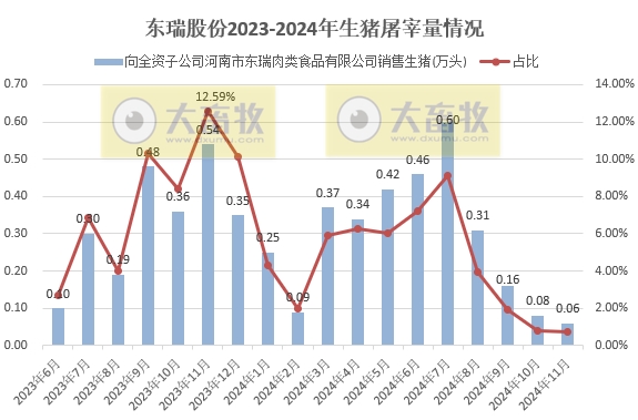 立华连续3个月创新高、金新农和东瑞销量下降,京基降至近2年最低——部分上市猪企2024年11月及前11月生猪销售情况