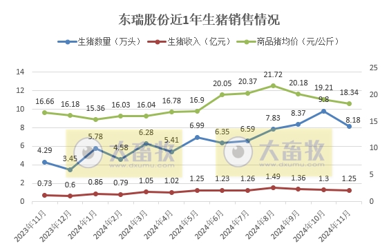 立华连续3个月创新高、金新农和东瑞销量下降,京基降至近2年最低——部分上市猪企2024年11月及前11月生猪销售情况