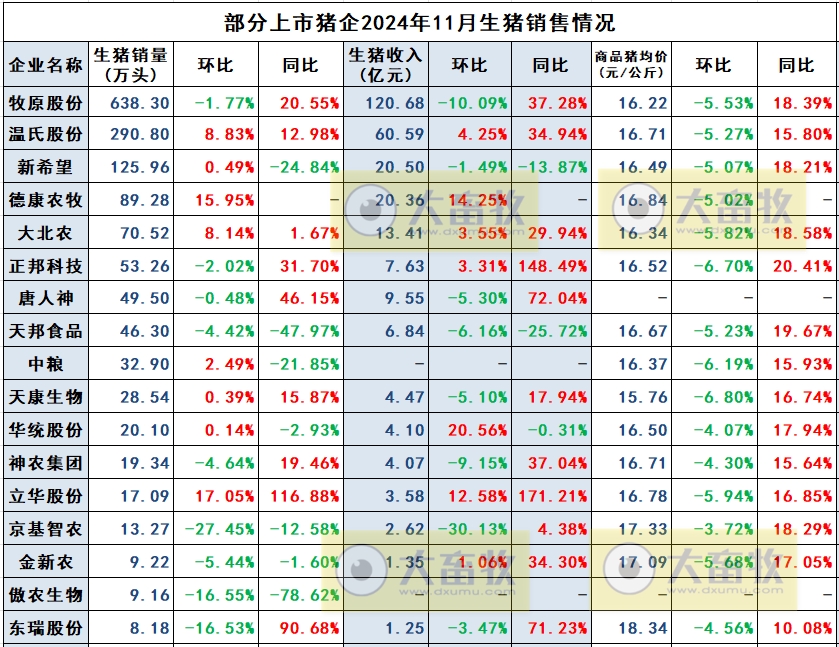 立华连续3个月创新高、金新农和东瑞销量下降,京基降至近2年最低——部分上市猪企2024年11月及前11月生猪销售情况