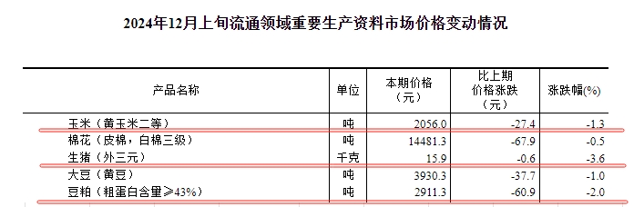 国家统计局:2024年12月上旬流通领域生猪大豆玉米豆粕价格均出现下跌,其中玉米和豆粕创近4年多新低