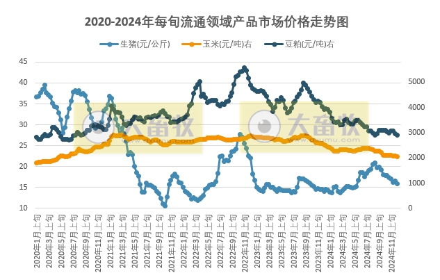 国家统计局:2024年12月上旬流通领域生猪大豆玉米豆粕价格均出现下跌,其中玉米和豆粕创近4年多新低