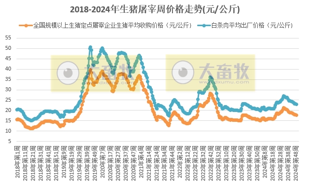 农业农村部：生猪收购价和白条肉出厂价再度转跌，且跌至近6个月最低——12月第1周生猪定点屠宰企业生猪收购和白条肉出厂价格情况