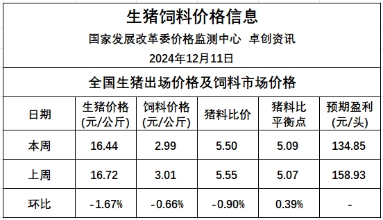 发改委:市场供需呈双增格局,预计生猪价格或窄幅调整,生猪养殖预期利润保持稳定——2024年12月第2周全国猪粮比及猪价分析预测