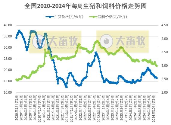 发改委:市场供需呈双增格局,预计生猪价格或窄幅调整,生猪养殖预期利润保持稳定——2024年12月第2周全国猪粮比及猪价分析预测