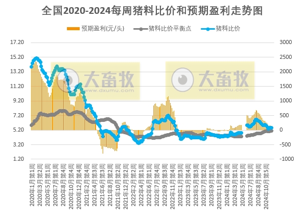发改委:市场供需呈双增格局,预计生猪价格或窄幅调整,生猪养殖预期利润保持稳定——2024年12月第2周全国猪粮比及猪价分析预测