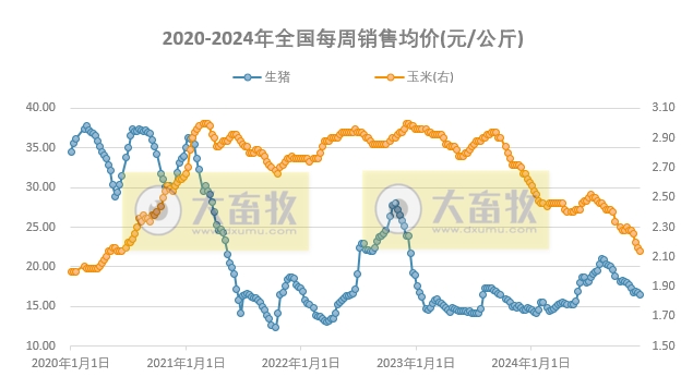 发改委:市场供需呈双增格局,预计生猪价格或窄幅调整,生猪养殖预期利润保持稳定——2024年12月第2周全国猪粮比及猪价分析预测