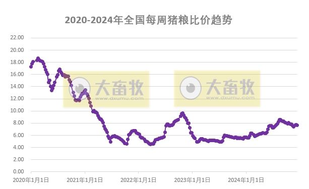 发改委:市场供需呈双增格局,预计生猪价格或窄幅调整,生猪养殖预期利润保持稳定——2024年12月第2周全国猪粮比及猪价分析预测