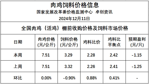 发改委:鸡产品市场需求维持稳定,预计毛鸡价格或趋稳运行——2024年12月第2周全国鸡价分析及预测