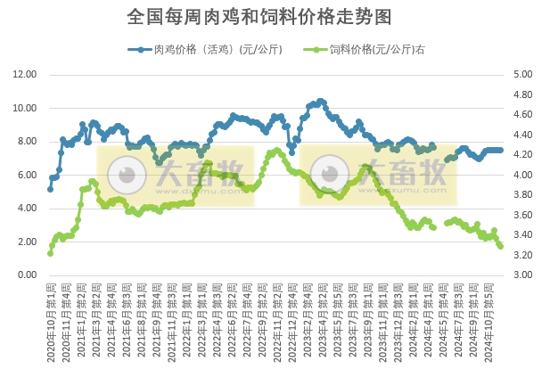 发改委:鸡产品市场需求维持稳定,预计毛鸡价格或趋稳运行——2024年12月第2周全国鸡价分析及预测