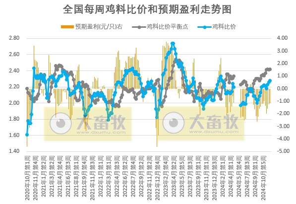 发改委:鸡产品市场需求维持稳定,预计毛鸡价格或趋稳运行——2024年12月第2周全国鸡价分析及预测