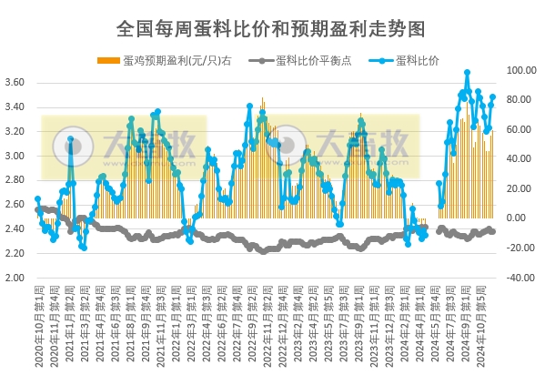 发改委：考虑到冬季消费需求逐步回暖，预计鸡蛋价格将呈波动上涨行情——2024年12月第2周全国蛋价分析及预测