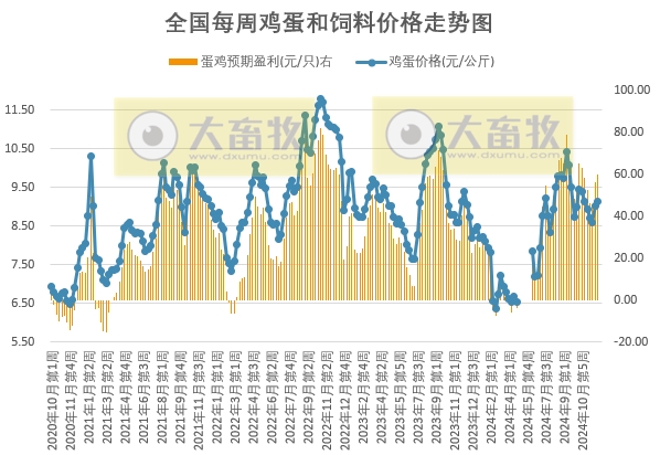 发改委：考虑到冬季消费需求逐步回暖，预计鸡蛋价格将呈波动上涨行情——2024年12月第2周全国蛋价分析及预测