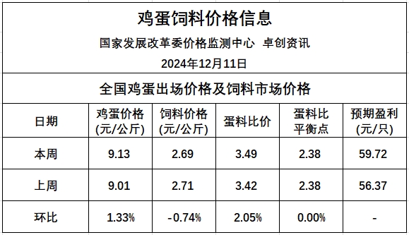 发改委：考虑到冬季消费需求逐步回暖，预计鸡蛋价格将呈波动上涨行情——2024年12月第2周全国蛋价分析及预测