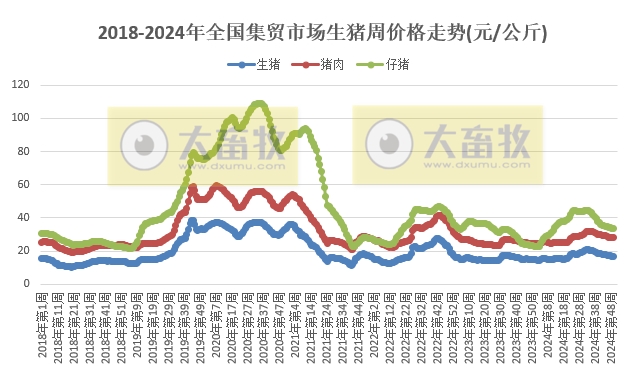农业农村部:生猪价格下跌,牛肉玉米豆粕价格继续创新低,羊肉价格持平,鸡蛋价格继续上涨,肉蛋鸡苗价格涨跌分歧——2024年12月第2周畜牧业产品价格及走势