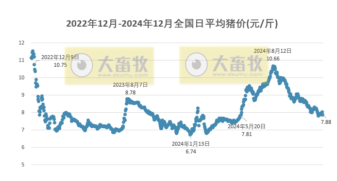 今日猪价 | 2024.12.18 猪价行情——一路飘绿,猪价大幅下跌,跌破8元大关