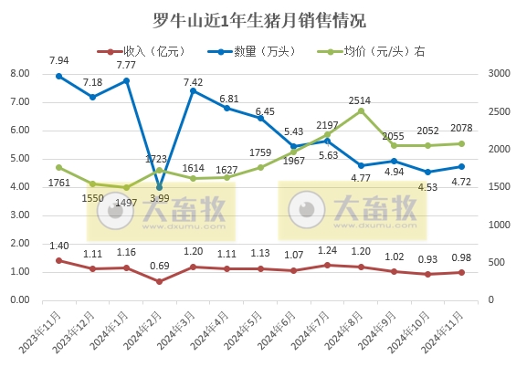 罗牛山、正虹科技和益生2024年11月及前11月生猪销售情况