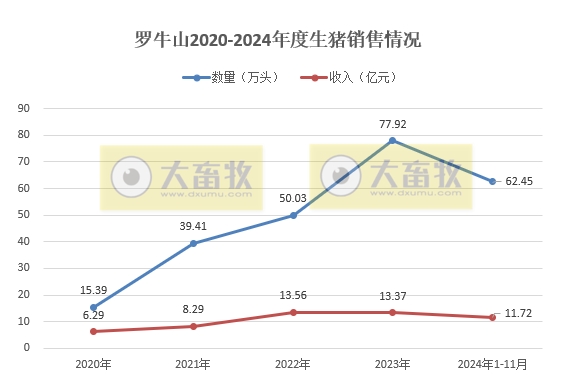 罗牛山、正虹科技和益生2024年11月及前11月生猪销售情况