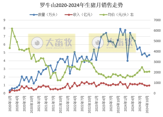 罗牛山、正虹科技和益生2024年11月及前11月生猪销售情况