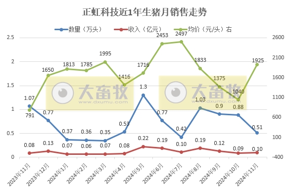 罗牛山、正虹科技和益生2024年11月及前11月生猪销售情况