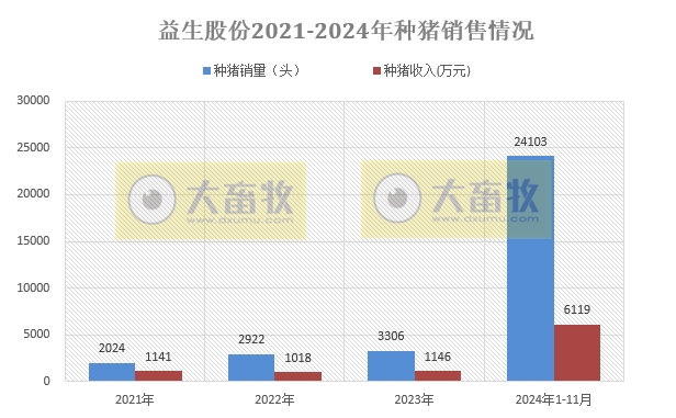 罗牛山、正虹科技和益生2024年11月及前11月生猪销售情况