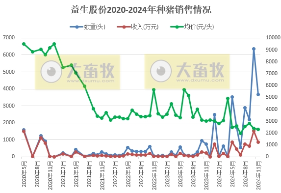 罗牛山、正虹科技和益生2024年11月及前11月生猪销售情况