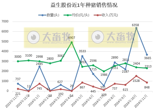罗牛山、正虹科技和益生2024年11月及前11月生猪销售情况