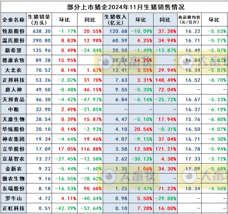 20家上市猪企2024年11月及前11月生猪销售情况