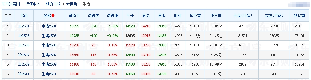 今日猪价 | 2024.12.19 猪价行情——北涨南跌
