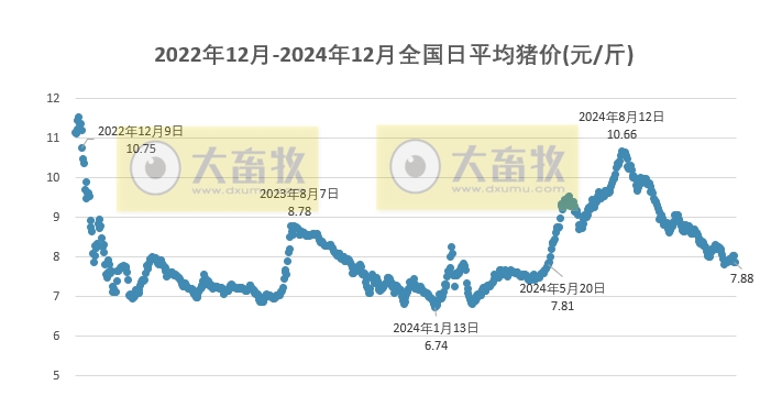 今日猪价 | 2024.12.19 猪价行情——北涨南跌