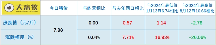 今日猪价 | 2024.12.19 猪价行情——北涨南跌