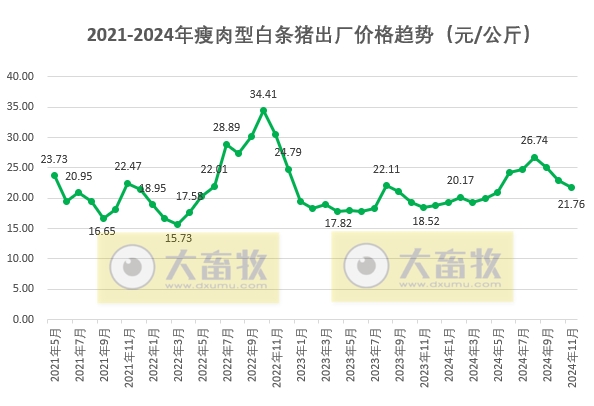 全国六大区2024年11月瘦肉型白条猪肉出厂价格监测月报