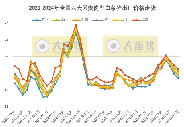 全国六大区2024年11月瘦肉型白条猪肉出厂价格监测月报