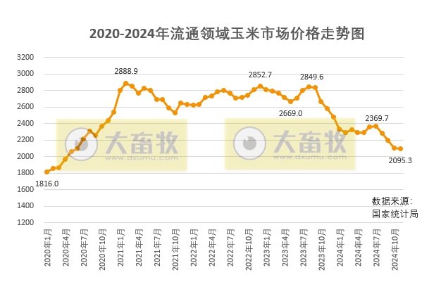 2024年12月中国玉米供需形势分析