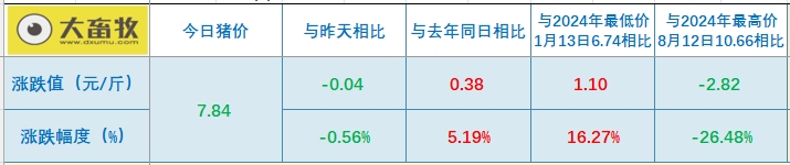 今日猪价 | 2024.12.20 猪价行情——继续下跌，跌至近2周最低
