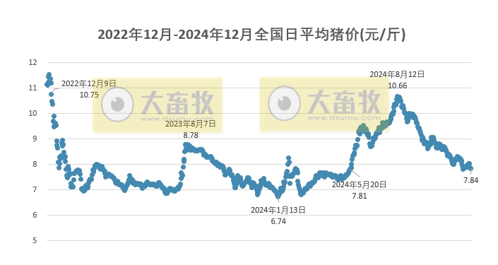 今日猪价 | 2024.12.20 猪价行情——继续下跌，跌至近2周最低